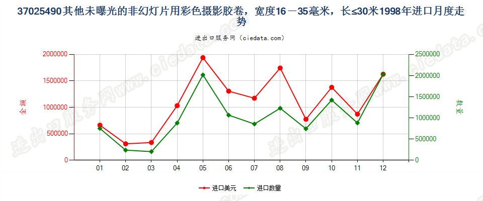 37025490其他非幻灯用彩卷，16mm＜宽≤35mm，长≤30m进口1998年月度走势图