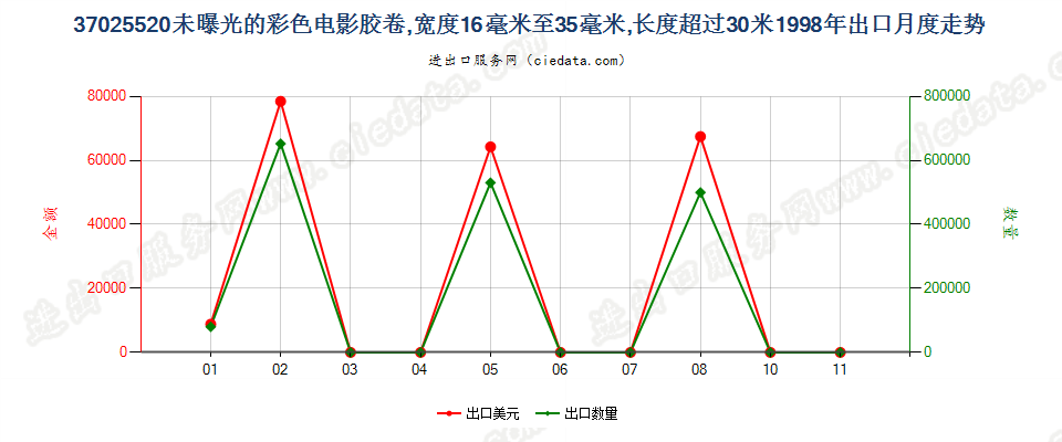 37025520彩色电影卷片，16mm＜宽≤35mm，长＞30m出口1998年月度走势图