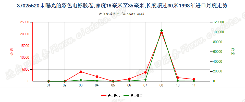37025520彩色电影卷片，16mm＜宽≤35mm，长＞30m进口1998年月度走势图