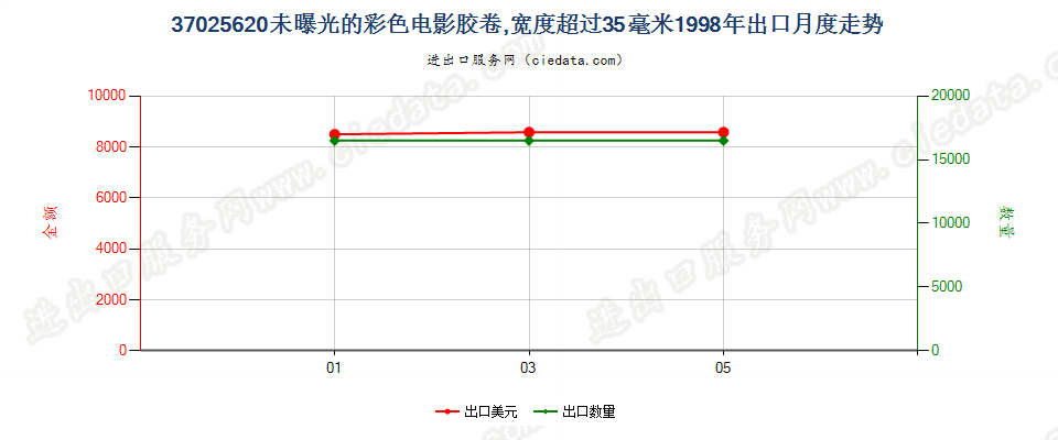 37025620彩色电影卷片，宽＞35mm出口1998年月度走势图