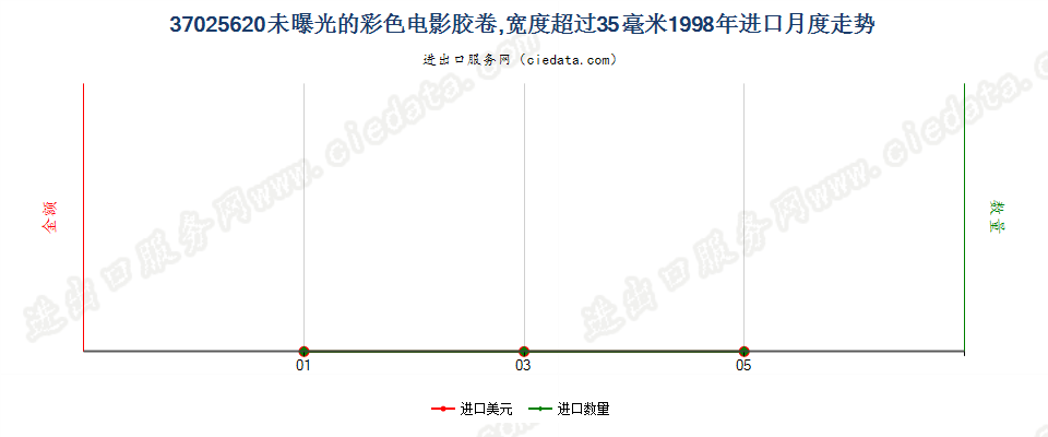 37025620彩色电影卷片，宽＞35mm进口1998年月度走势图