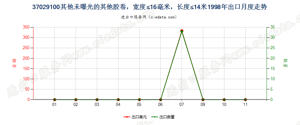 37029100(2012stop)其他胶卷，宽度不超过16毫米出口1998年月度走势图