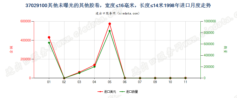 37029100(2012stop)其他胶卷，宽度不超过16毫米进口1998年月度走势图