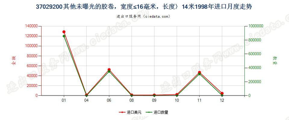 37029200进口1998年月度走势图