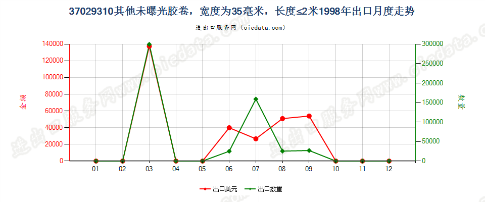 37029310(2012stop)宽度为35毫米,长度不超过2米出口1998年月度走势图