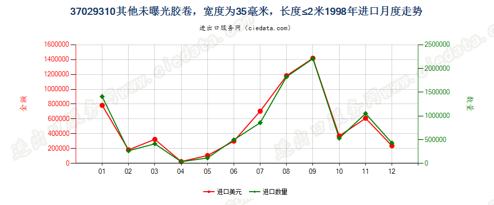 37029310(2012stop)宽度为35毫米,长度不超过2米进口1998年月度走势图