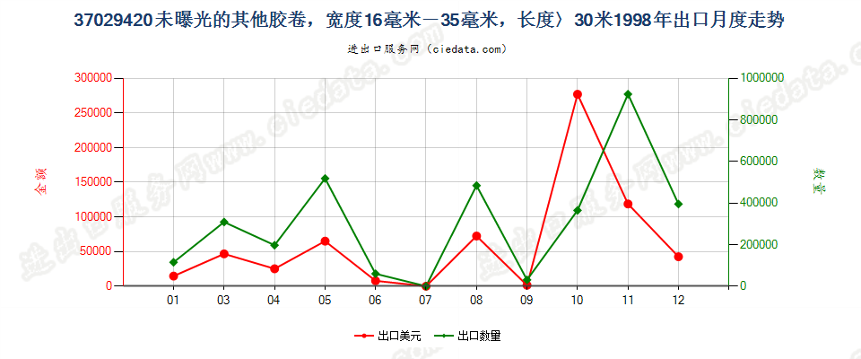 37029420(2012stop)未曝光的窄长黑白电影胶卷出口1998年月度走势图