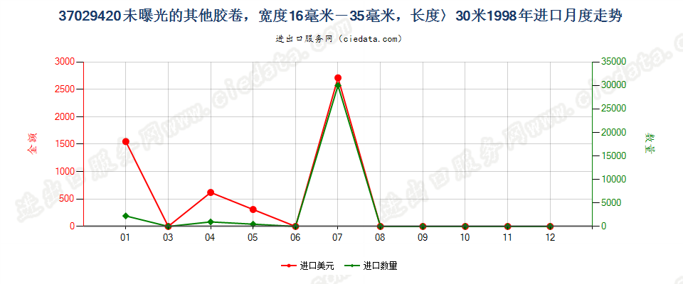 37029420(2012stop)未曝光的窄长黑白电影胶卷进口1998年月度走势图