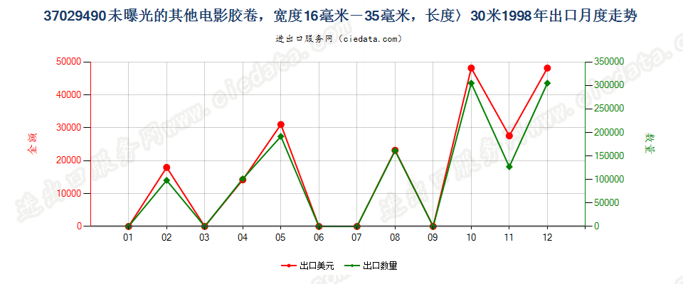 37029490(2012stop)其他用未曝光窄长非彩色胶卷出口1998年月度走势图