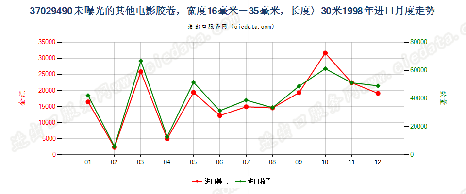 37029490(2012stop)其他用未曝光窄长非彩色胶卷进口1998年月度走势图