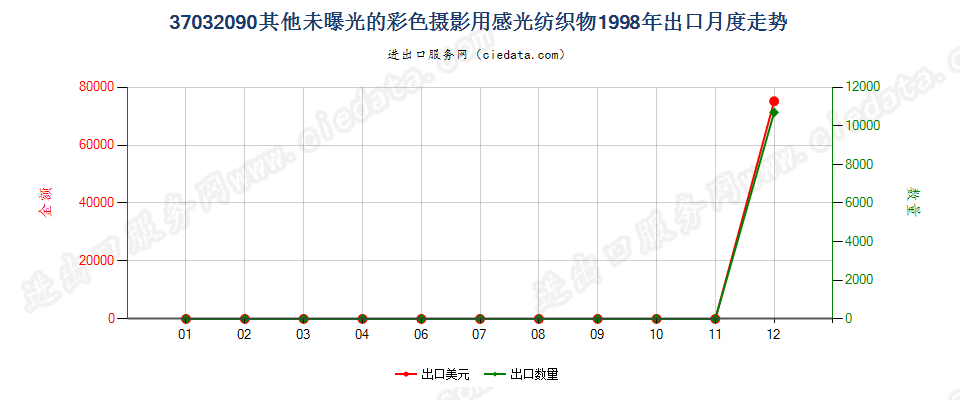 37032090其他彩色摄影用感光纺织物出口1998年月度走势图