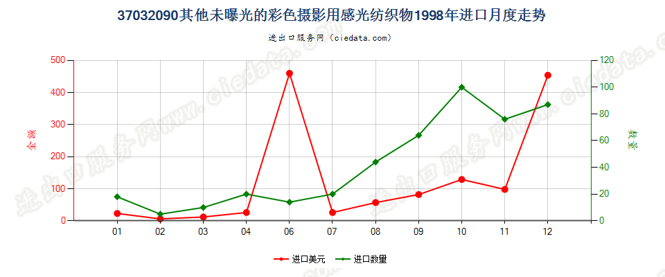 37032090其他彩色摄影用感光纺织物进口1998年月度走势图