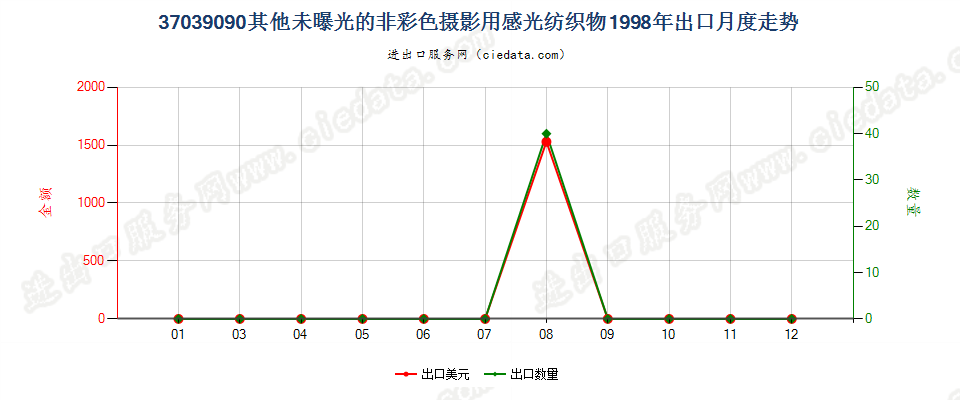 37039090其他非彩色摄影用感光纺织物出口1998年月度走势图