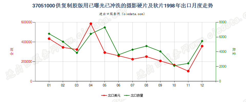 37051000(2017STOP)已冲洗供复制胶版用摄影硬、软片出口1998年月度走势图