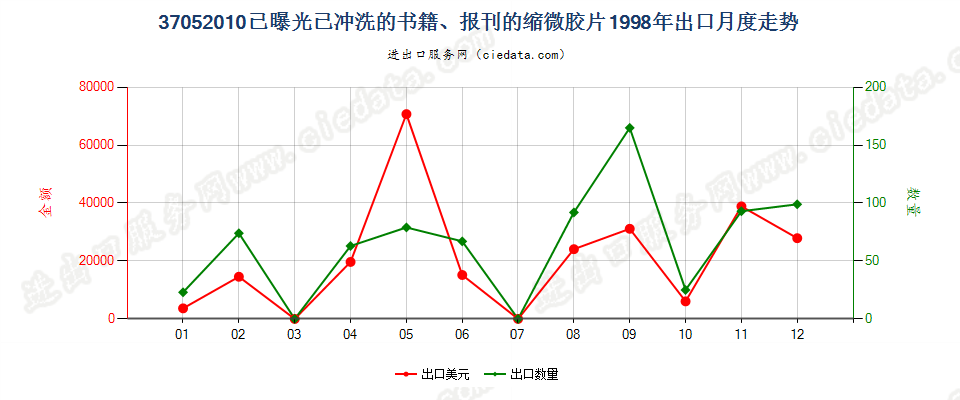 37052010(2007stop)已曝光已冲洗的书籍、报刊的缩微胶片出口1998年月度走势图