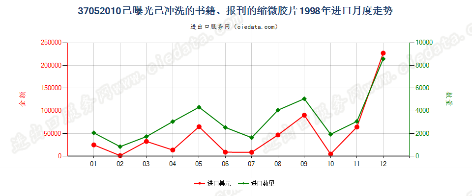 37052010(2007stop)已曝光已冲洗的书籍、报刊的缩微胶片进口1998年月度走势图