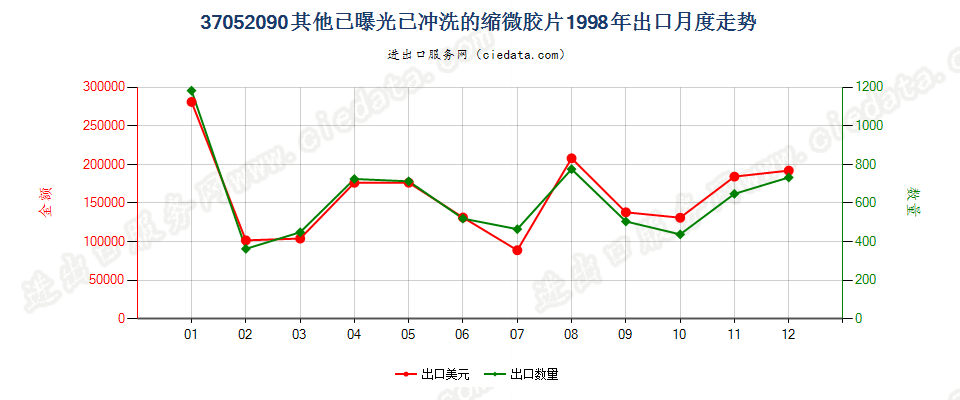 37052090(2007stop)其他已曝光已冲洗的缩微胶片出口1998年月度走势图