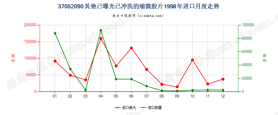 37052090(2007stop)其他已曝光已冲洗的缩微胶片进口1998年月度走势图