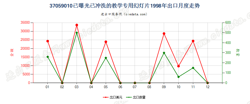 37059010(2017STOP)已冲洗的教学专用幻灯片出口1998年月度走势图