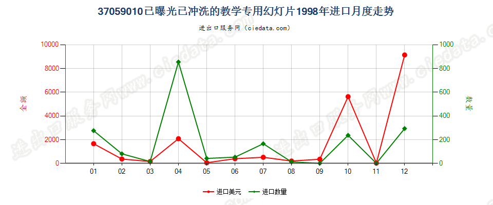 37059010(2017STOP)已冲洗的教学专用幻灯片进口1998年月度走势图