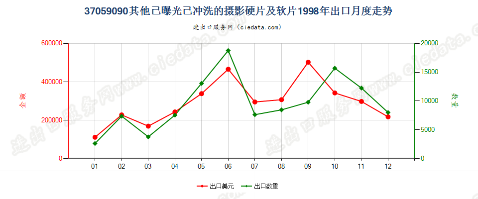 37059090(2017STOP)已冲洗的其他摄影硬、软片出口1998年月度走势图