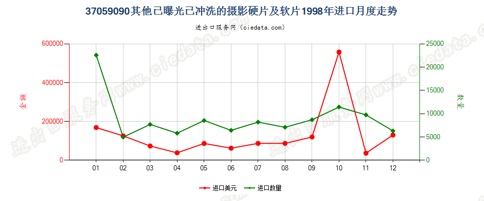 37059090(2017STOP)已冲洗的其他摄影硬、软片进口1998年月度走势图