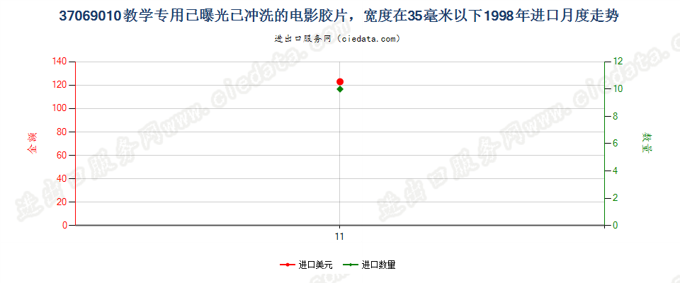 37069010教学专用已曝光已冲洗的电影胶片，宽＜35mm进口1998年月度走势图