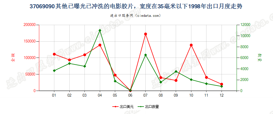 37069090其他已曝光已冲洗的电影胶片，宽＜35mm出口1998年月度走势图