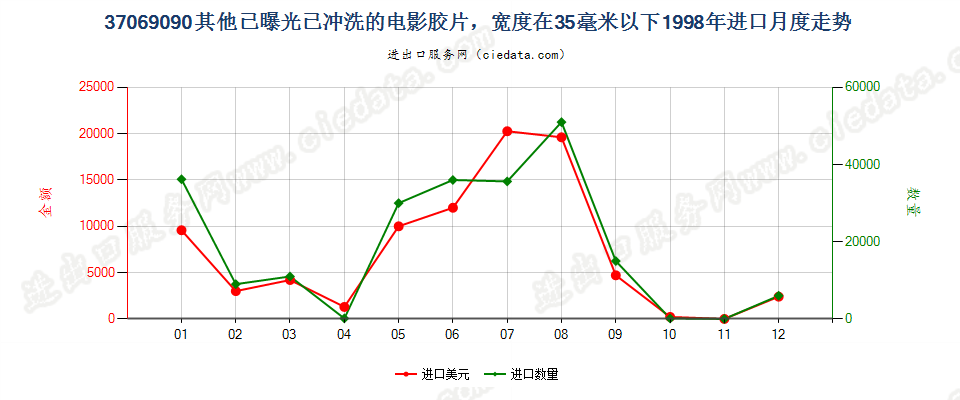 37069090其他已曝光已冲洗的电影胶片，宽＜35mm进口1998年月度走势图