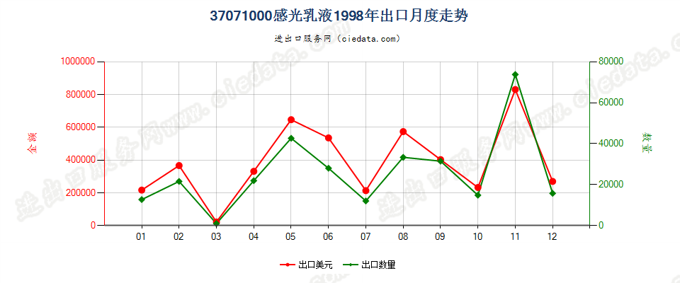 37071000感光乳液出口1998年月度走势图