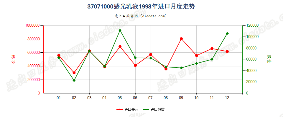 37071000感光乳液进口1998年月度走势图