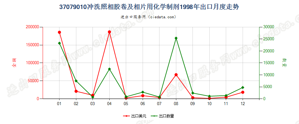 37079010冲洗照相胶卷及相片用化学制剂出口1998年月度走势图