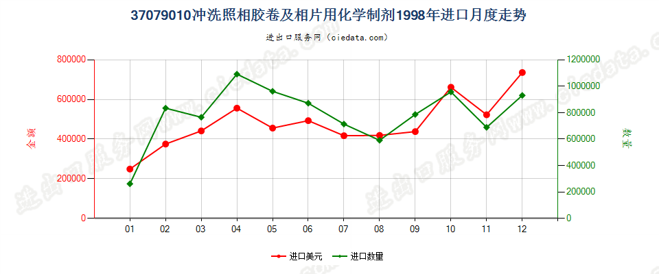 37079010冲洗照相胶卷及相片用化学制剂进口1998年月度走势图