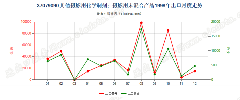 37079090未列名摄影用化学制剂；摄影用未混合产品出口1998年月度走势图