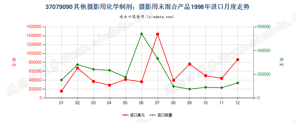 37079090未列名摄影用化学制剂；摄影用未混合产品进口1998年月度走势图