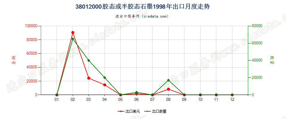 38012000胶态或半胶态石墨出口1998年月度走势图