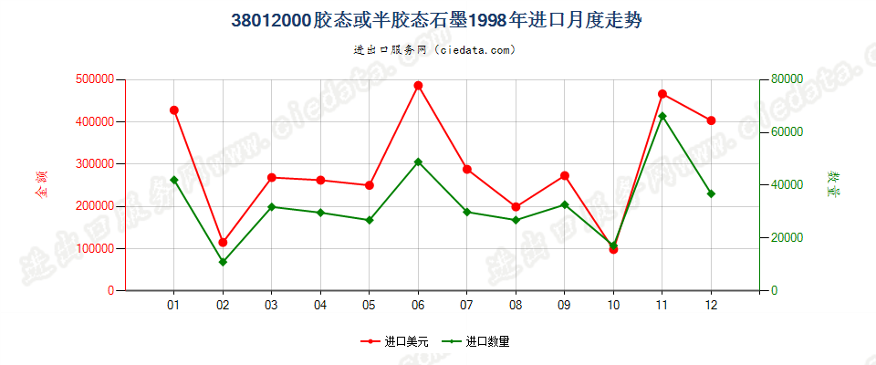 38012000胶态或半胶态石墨进口1998年月度走势图