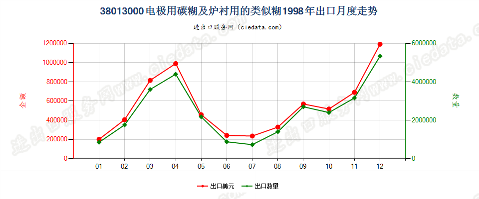 38013000电极用碳糊及炉衬用的类似糊出口1998年月度走势图