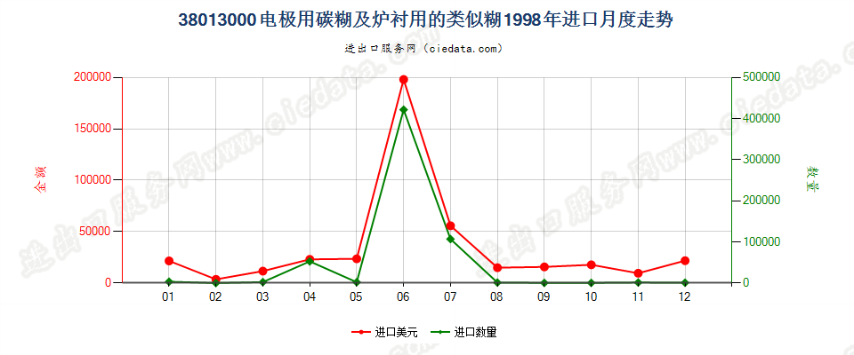 38013000电极用碳糊及炉衬用的类似糊进口1998年月度走势图