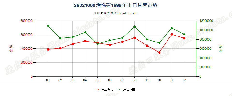 38021000(2010stop)活性碳出口1998年月度走势图