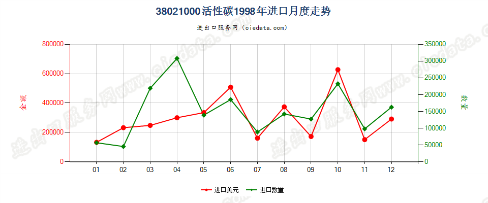 38021000(2010stop)活性碳进口1998年月度走势图