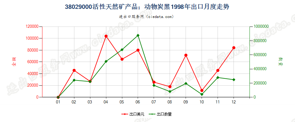 38029000活性天然矿产品；动物炭黑，包括废动物炭黑出口1998年月度走势图