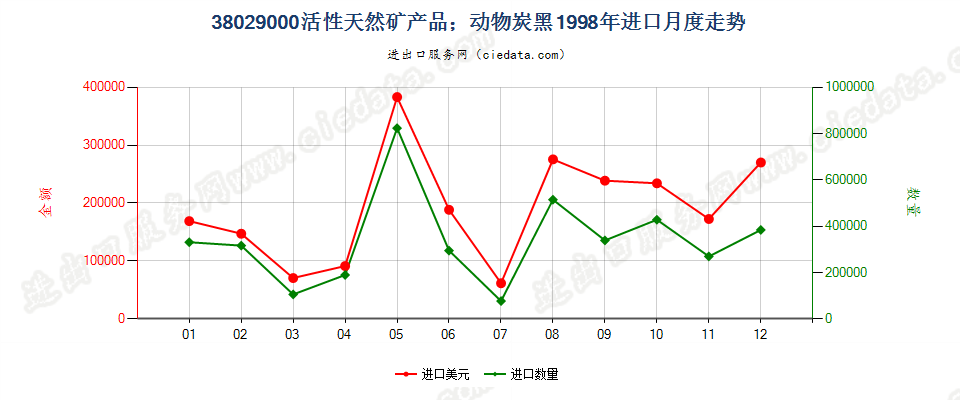 38029000活性天然矿产品；动物炭黑，包括废动物炭黑进口1998年月度走势图