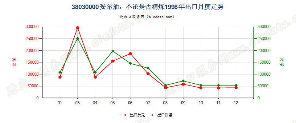 38030000妥尔油，不论是否精炼出口1998年月度走势图