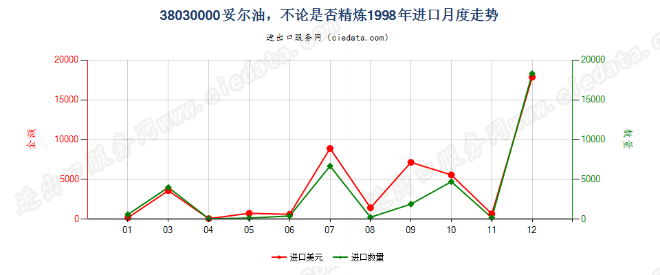 38030000妥尔油，不论是否精炼进口1998年月度走势图