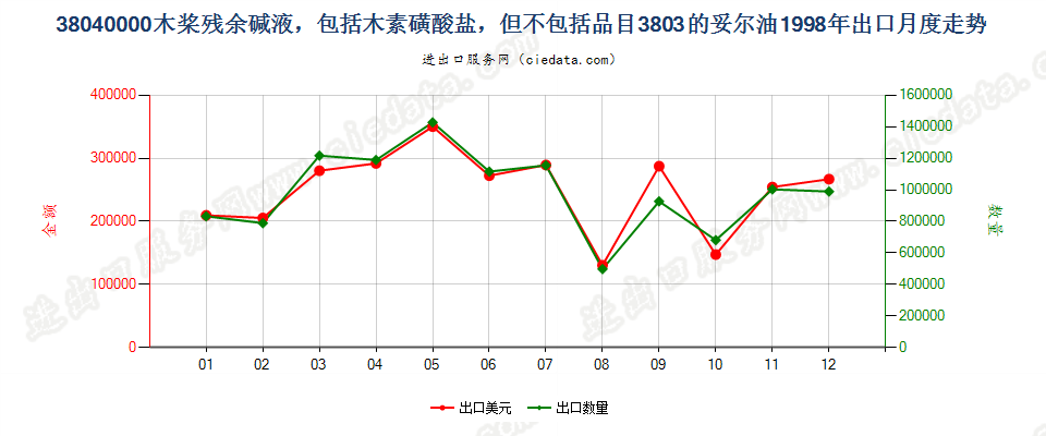 38040000木桨残余碱液出口1998年月度走势图