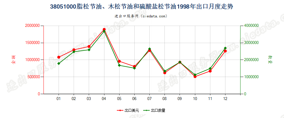 38051000脂松节油、木松节油和硫酸盐松节油出口1998年月度走势图
