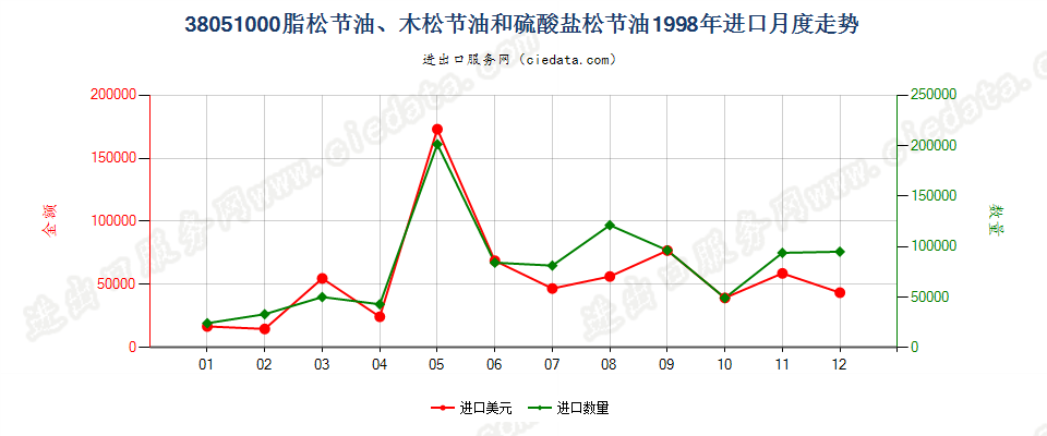 38051000脂松节油、木松节油和硫酸盐松节油进口1998年月度走势图
