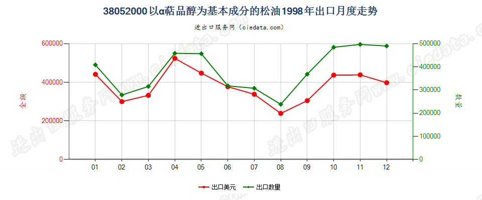 38052000(2007stop)以α萜品醇为基本成分的松油出口1998年月度走势图