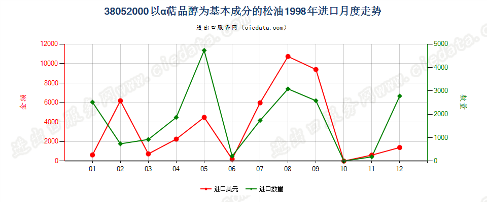 38052000(2007stop)以α萜品醇为基本成分的松油进口1998年月度走势图